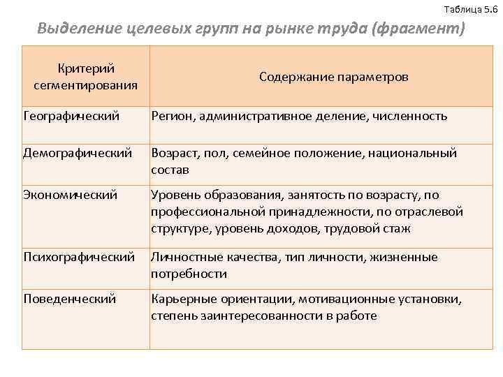 Критерии выделения групп. Выделение целевых групп на рынке труда. Критерии выделения целевых групп на рынке труда. Критерии выделения целевого сегмента. Критерии выделения сегмента рынка.