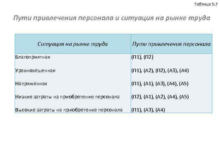 Таблица 5. 7 Пути привлечения персонала и ситуация на рынке труда Ситуация на рынке