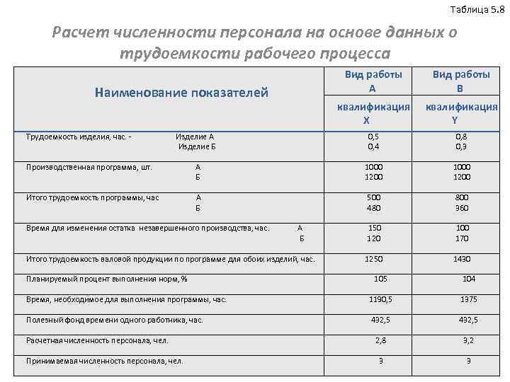 Таблица 5. 8 Расчет численности персонала на основе данных о трудоемкости рабочего процесса Наименование
