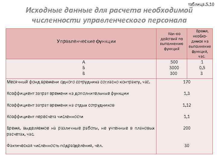 таблица. 5. 10 Исходные данные для расчета необходимой численности управленческого персонала Управленческие функции А