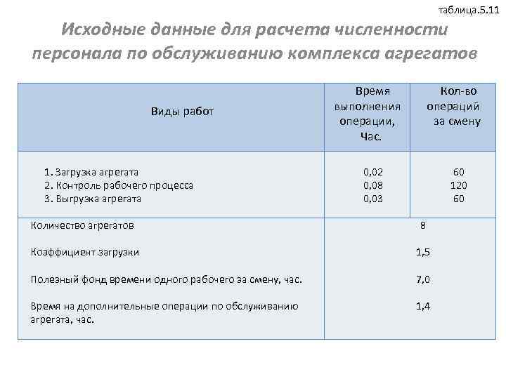 таблица. 5. 11 Исходные данные для расчета численности персонала по обслуживанию комплекса агрегатов Виды