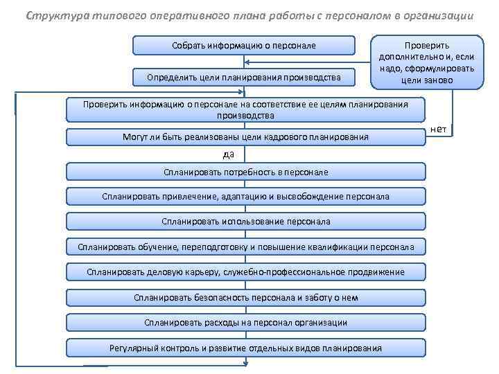 Структура типового оперативного плана работы с персоналом в организации Собрать информацию о персонале Определить