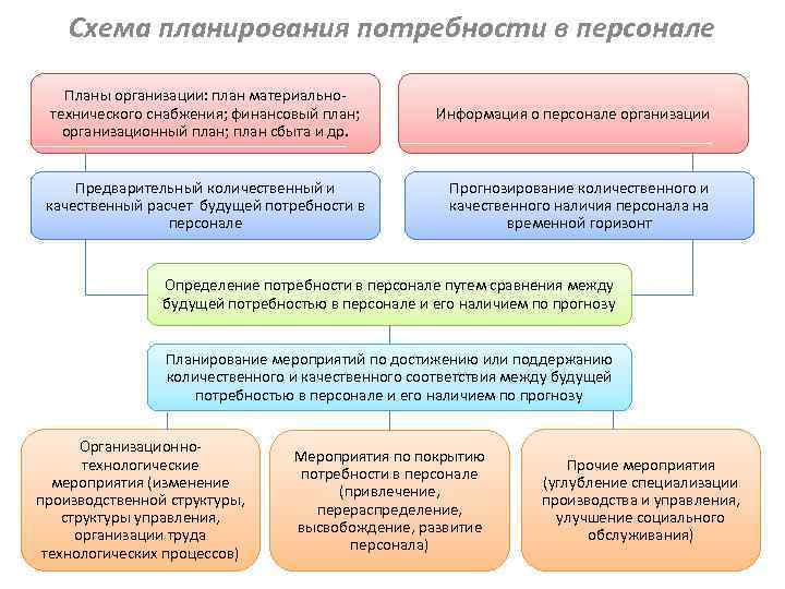Схема планирования потребности в персонале Планы организации: план материальнотехнического снабжения; финансовый план; организационный план;