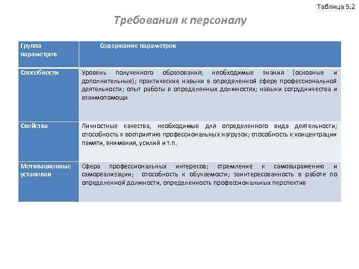 Таблица 5. 2 Требования к персоналу Группа параметров Содержание параметров Способности Уровень полученного образования;