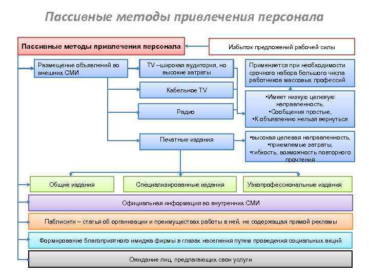 План мероприятий по подбору персонала пример