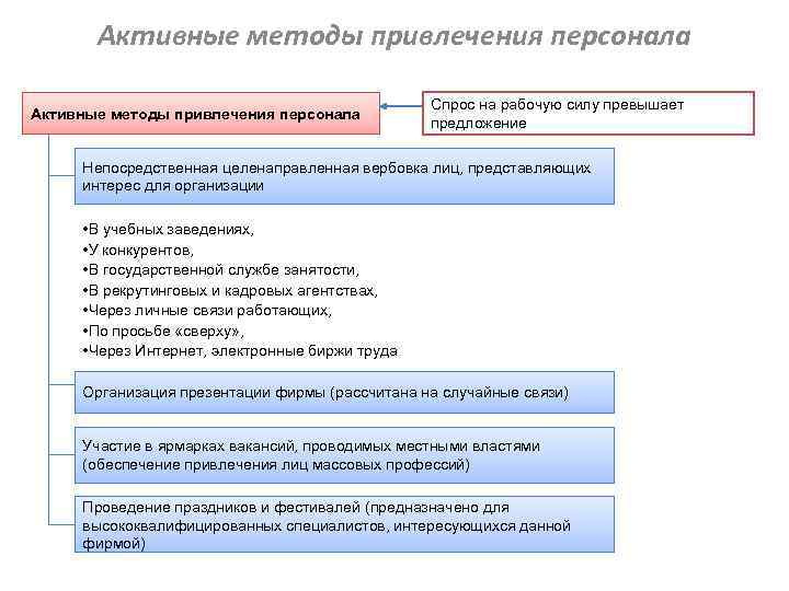 План потребность в рабочей силе и подготовке квалифицированных кадров включает