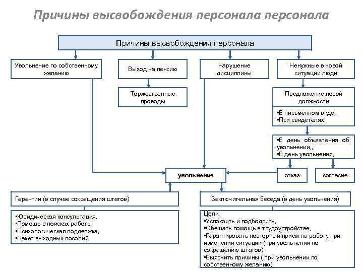 Схема сокращения штата