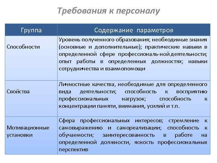 Параметры свойства. Параметры требований к персоналу. Требования к персоналу выражаются в параметрах. Мотивационные требования сотрудников. Требования к профессиональным знаниям и способностям персонала.