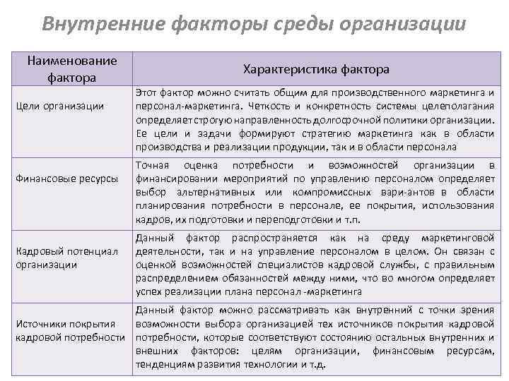 Дать характеристику факторов. Факторы внутренней среды предприятия. Характеристика факторов внутренней среды организации. Характеристика факторов внутренней среды предприятия. Характеристика факторов внутренней среды.