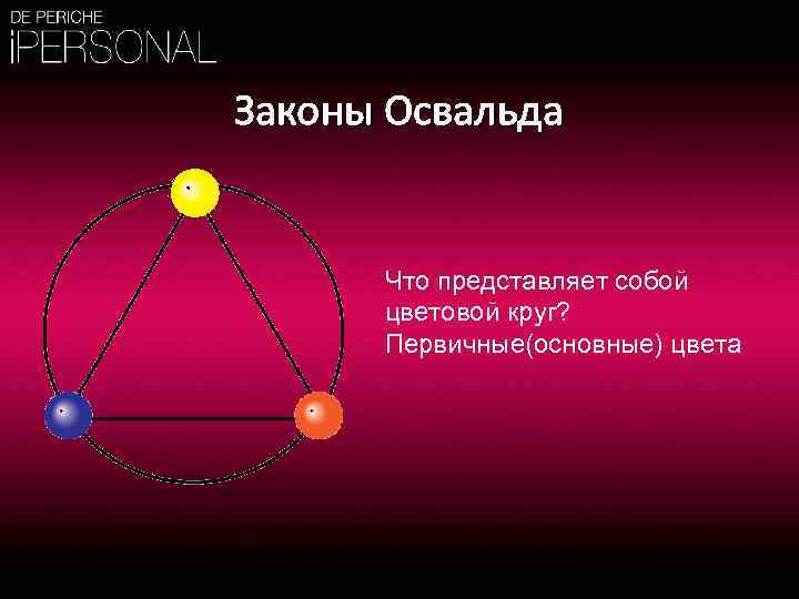 Законы Освальда Что представляет собой цветовой круг? Первичные(основные) цвета 