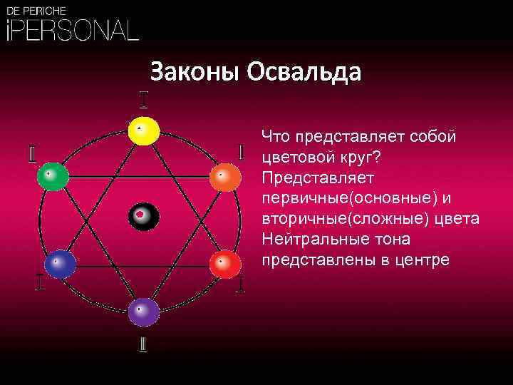 Законы Освальда Что представляет собой цветовой круг? Представляет первичные(основные) и вторичные(сложные) цвета Нейтральные тона