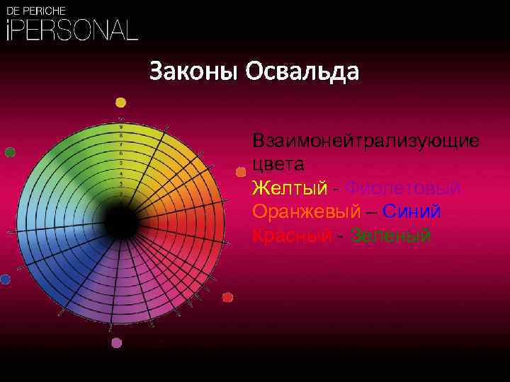 Законы Освальда Взаимонейтрализующие цвета Желтый - Фиолетовый Оранжевый – Синий Красный - Зеленый 