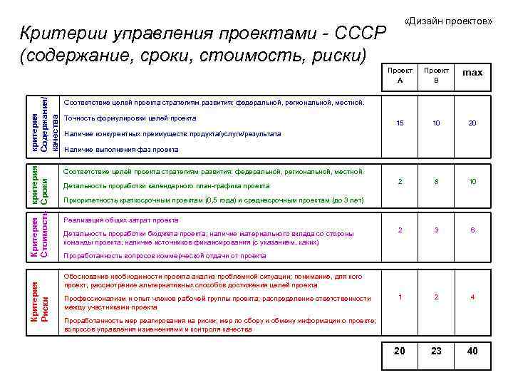 Критерии оформления проекта