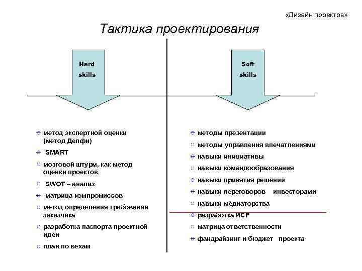  «Дизайн проектов» Тактика проектирования Hard Soft skills метод экспертной оценки (метод Делфи) SMART