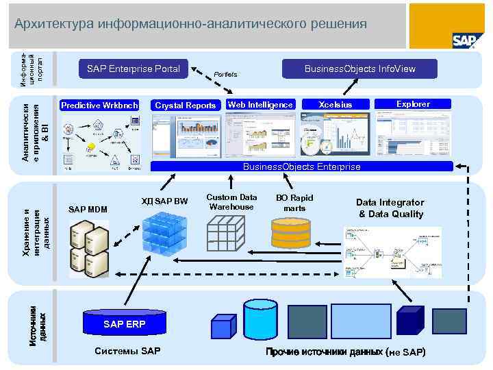 Информационно аналитическая платформа. Информационная система SAP. ИТ архитектура. Архитектура ИТ систем. Архитектура ИС предприятия.