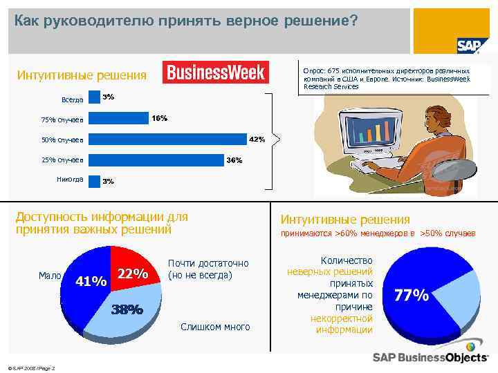 Как руководителю принять верное решение? Опрос: 675 исполнительных директоров различных компаний в США и