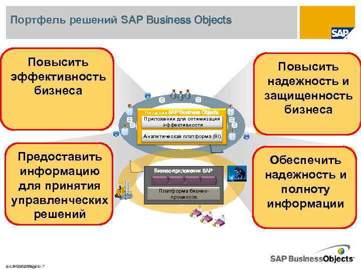 Портфель решений SAP Business Objects Управление Повысить эффективностью предприятия эффективность бизнеса Стратегический менеджмент Бизнеспланирование