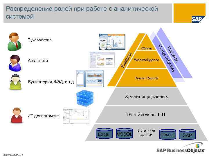 Распределение ролей при работе с аналитической системой Руководство er plo r Web. Intelligence Ex