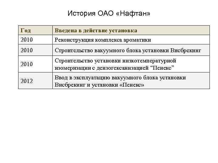 История ОАО «Нафтан» Год Введена в действие установка 2010 Реконструкция комплекса ароматики 2010 Строительство