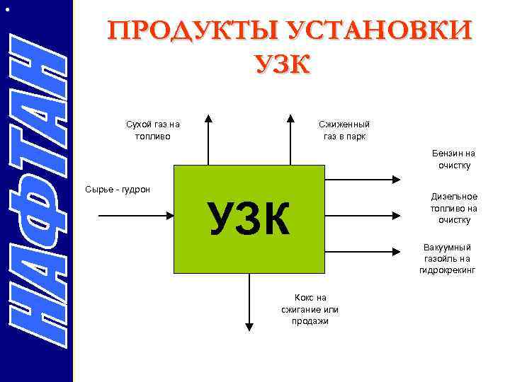  • ПРОДУКТЫ УСТАНОВКИ УЗК Сухой газ на топливо Сжиженный газ в парк Бензин