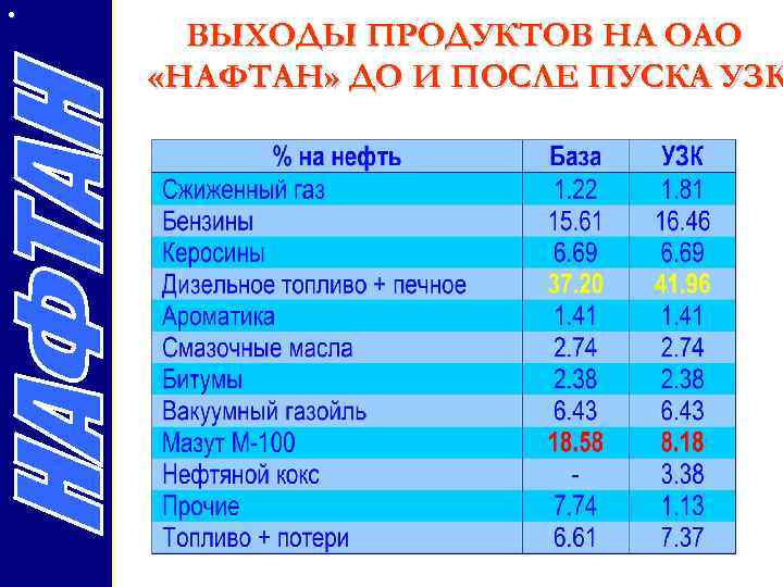  • ВЫХОДЫ ПРОДУКТОВ НА ОАО «НАФТАН» ДО И ПОСЛЕ ПУСКА УЗК 