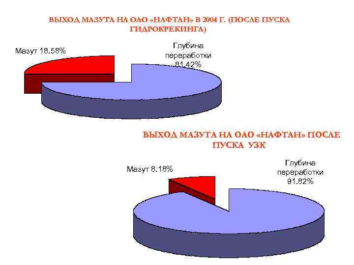 ВЫХОД МАЗУТА НА ОАО «НАФТАН» В 2004 Г. (ПОСЛЕ ПУСКА ГИДРОКРЕКИНГА) Мазут 18. 58%