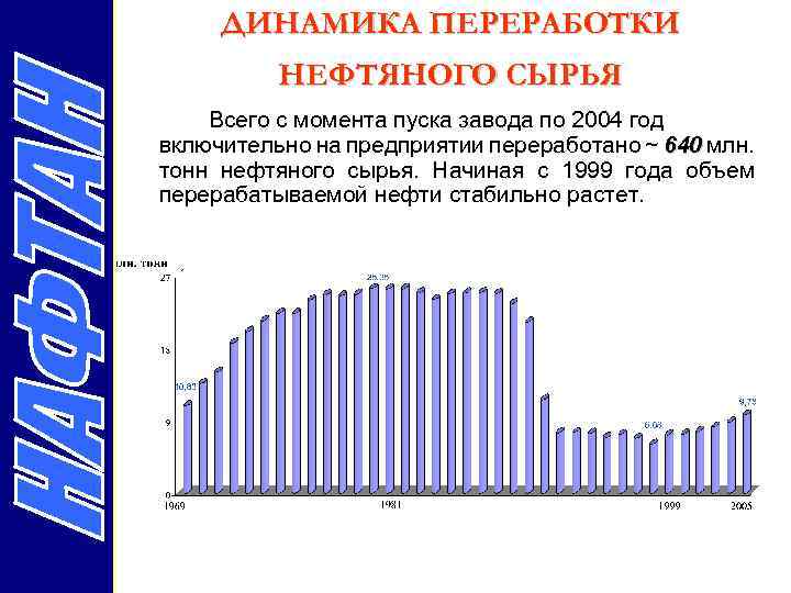 ДИНАМИКА ПЕРЕРАБОТКИ НЕФТЯНОГО СЫРЬЯ Всего с момента пуска завода по 2004 год включительно на