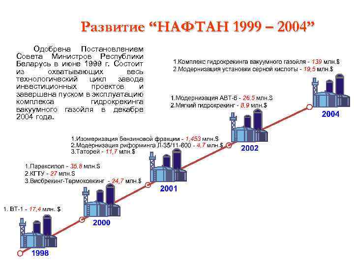 Развитие “НАФТАН 1999 – 2004” Одобрена Постановлением Совета Министров Республики Беларусь в июне 1999