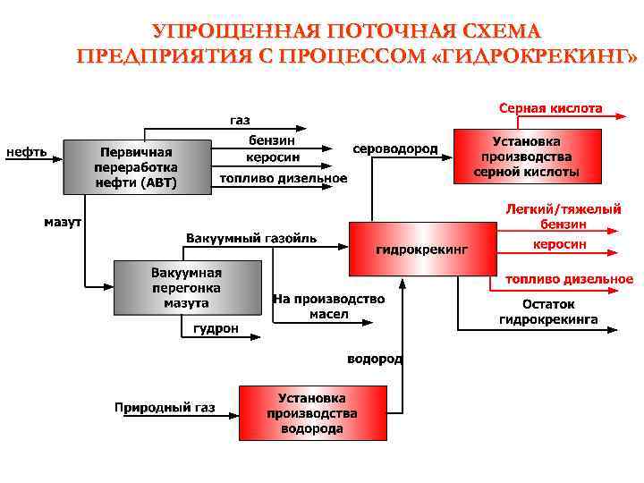 Поточная схема производства масел