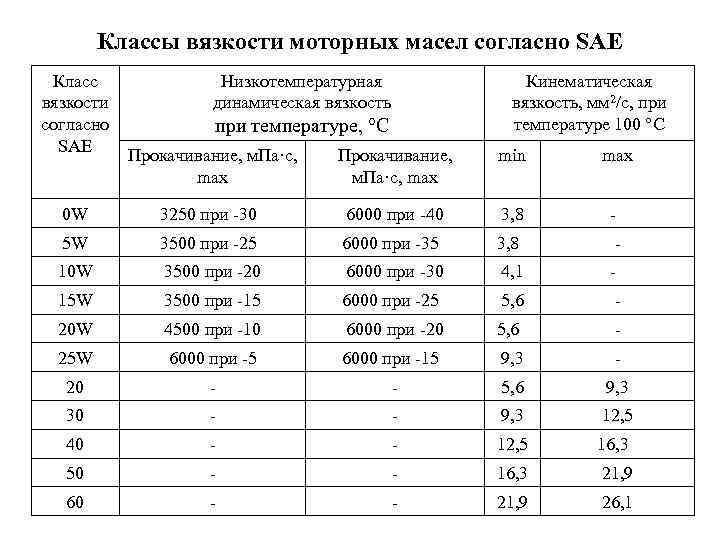 Классы вязкости моторных масел согласно SAE Класс вязкости согласно SAE Низкотемпературная динамическая вязкость при