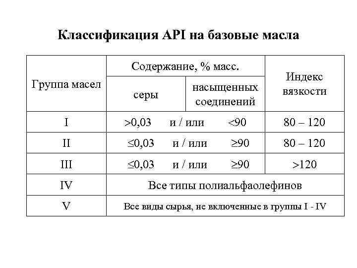 Классификация API на базовые масла Содержание, % масс. Группа масел серы насыщенных соединений Индекс