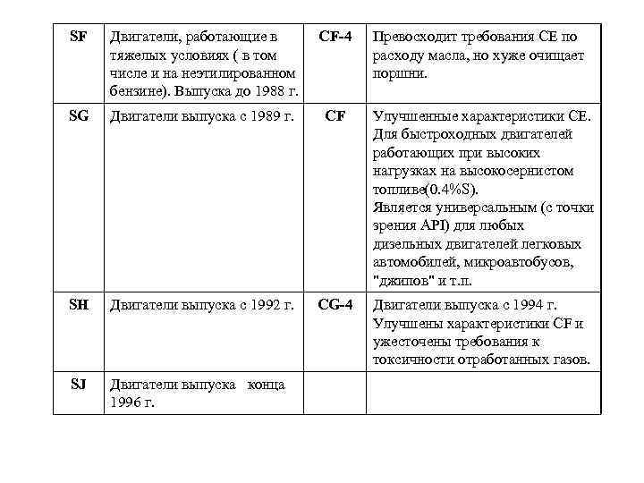 SF Двигатели, работающие в тяжелых условиях ( в том числе и на неэтилированном бензине).