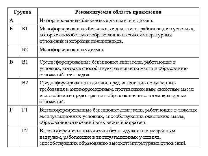 Группа Рекомендуемая область применения А Нефорсированные бензиновые двигатели и дизели. Б Б 1 Малофорсированные