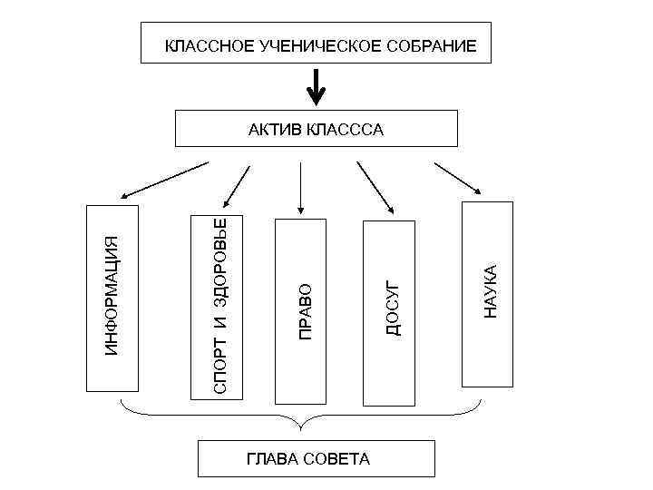 КЛАССНОЕ УЧЕНИЧЕСКОЕ СОБРАНИЕ ГЛАВА СОВЕТА НАУКА ДОСУГ ПРАВО СПОРТ И ЗДОРОВЬЕ ИНФОРМАЦИЯ АКТИВ КЛАСССА