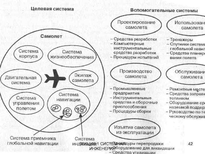 ЛЕКЦИЯ 1 СИСТЕМНАЯ ИНЖЕНЕРИЯ 42 