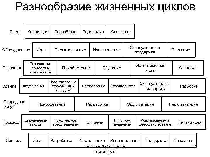 Разнообразие жизненных циклов Софт Концепция Оборудование Идея Визуализация Природный ресурс Процесс Система Проектирование сооружения