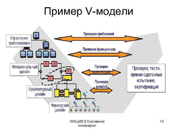 Пример V-модели ЛЕКЦИЯ 2 Системная инженерия 14 