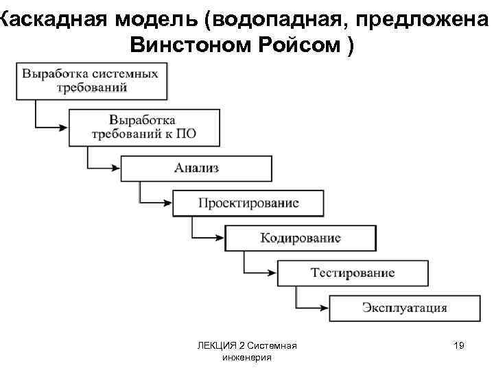 Каскадная модель (водопадная, предложена Винстоном Ройсом ) ЛЕКЦИЯ 2 Системная инженерия 19 