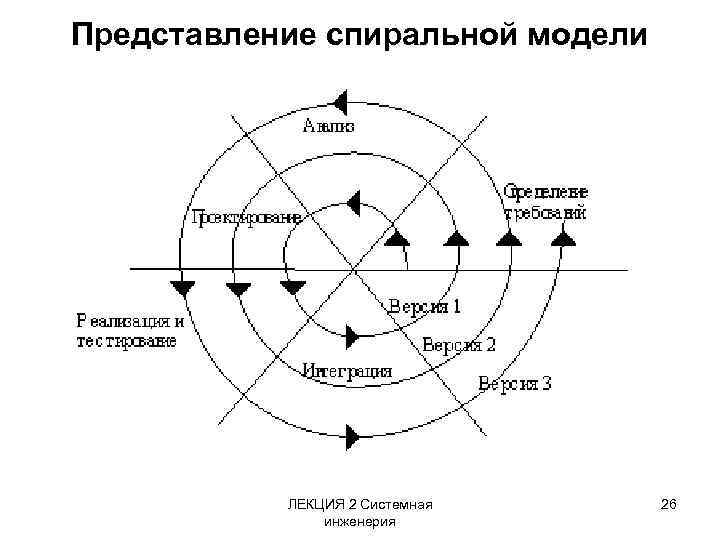 Представление спиральной модели ЛЕКЦИЯ 2 Системная инженерия 26 
