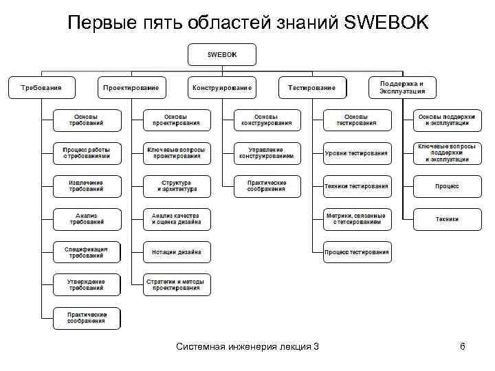 Первые пять областей знаний SWEBOK Системная инженерия лекция 3 6 