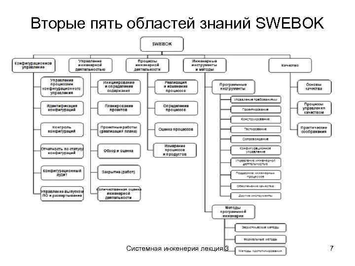 Вторые пять областей знаний SWEBOK Системная инженерия лекция 3 7 