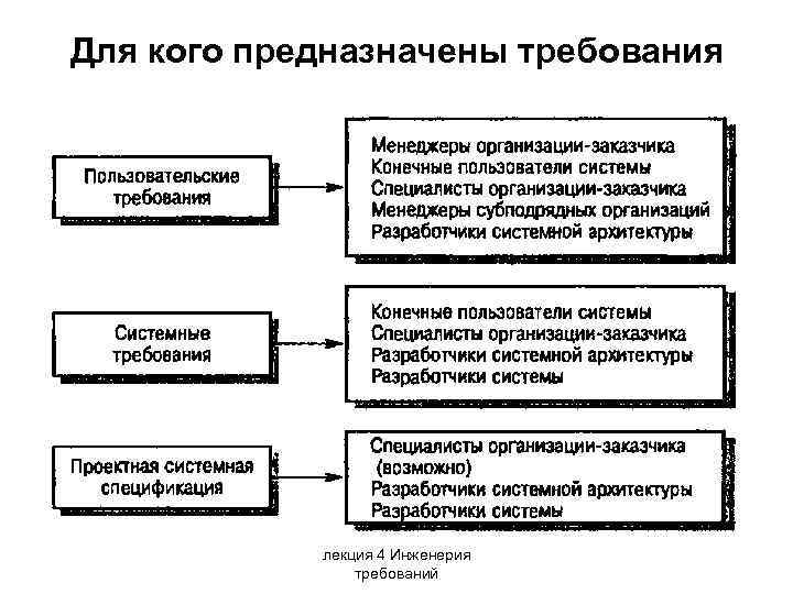 Для кого предназначены требования лекция 4 Инженерия требований 