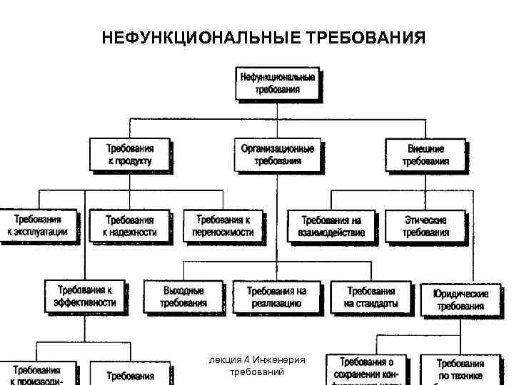 НЕФУНКЦИОНАЛЬНЫЕ ТРЕБОВАНИЯ лекция 4 Инженерия требований 