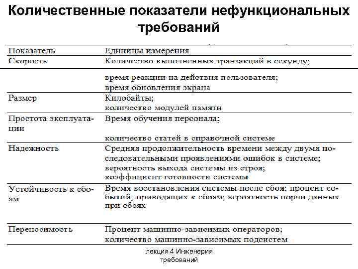 Количественные показатели нефункциональных требований лекция 4 Инженерия требований 