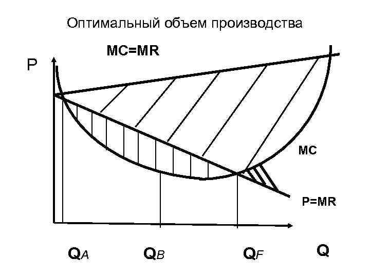 Оптимальный объем производства MC=MR P MC P=MR QA QB QF Q 