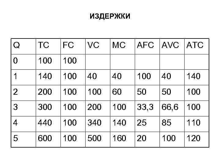 ИЗДЕРЖКИ Q TC FC VC MC AFC AVC ATC 0 100 1 140 100