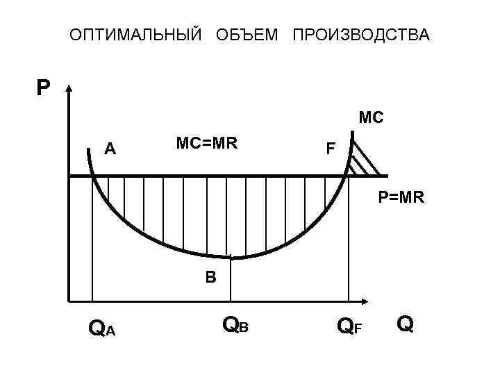 ОПТИМАЛЬНЫЙ ОБЪЕМ ПРОИЗВОДСТВА P MC A MC=MR F P=MR B QA QB QF Q