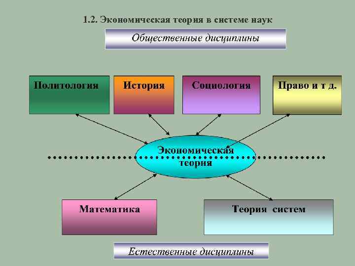 1. 2. Экономическая теория в системе наук 