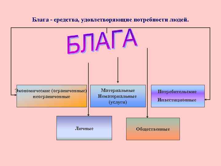 Блага - средства, удовлетворяющие потребности людей. Экономические (ограниченные) неограниченные Личные Материальные Нематериальные (услуги) Потребительские