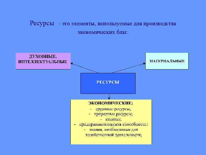  Ресурсы - это элементы, используемые для производства экономических благ. 